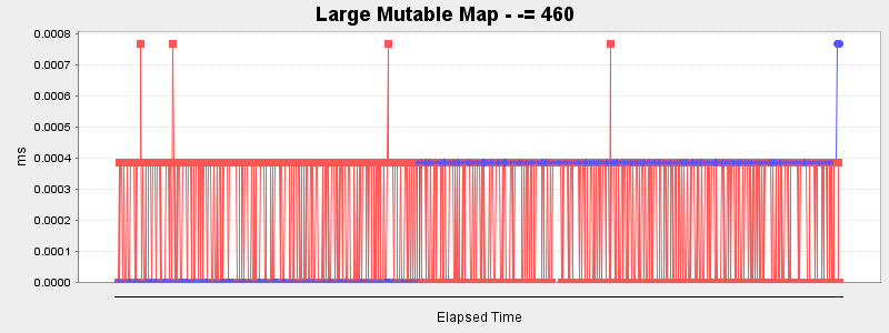 Large Mutable Map - -= 460